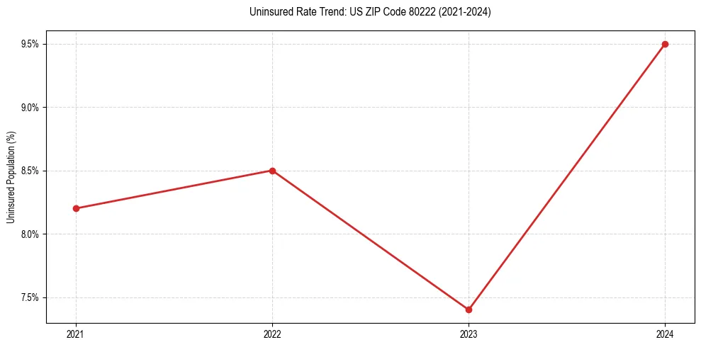 Uninsured trend chart for US ZIP Code 80222