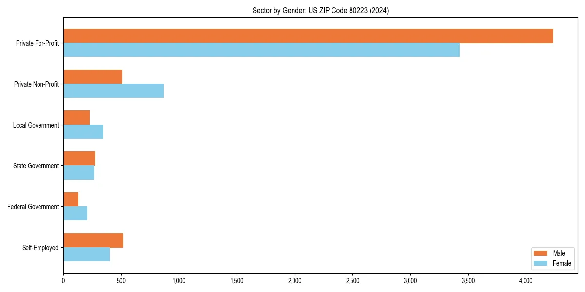 Employment sector breakdown by gender in 