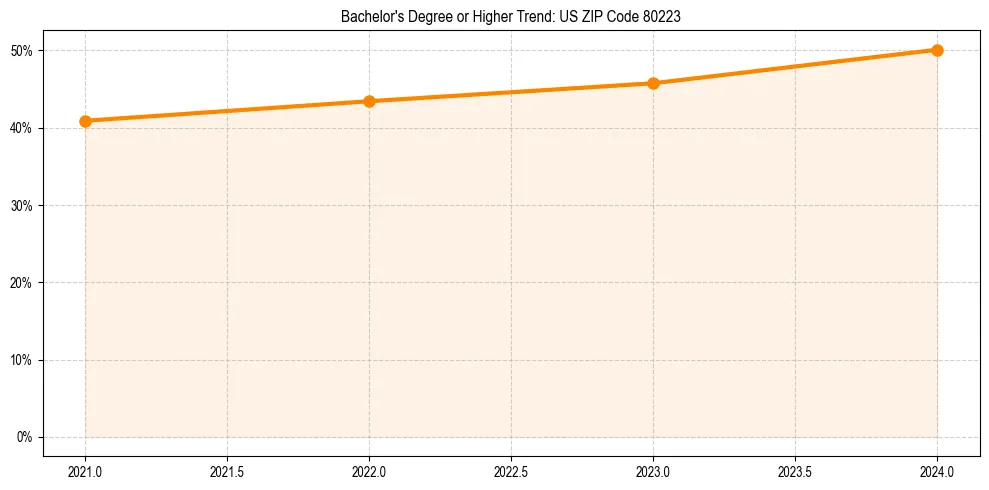 Trend chart showing bachelor degree growth in 