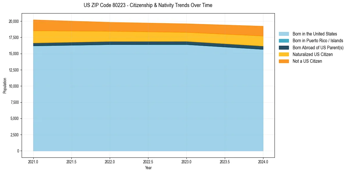 Historical nativity trends for 