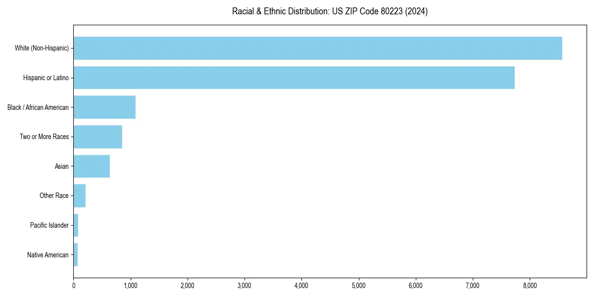 Bar chart showing racial distribution in  for 2024