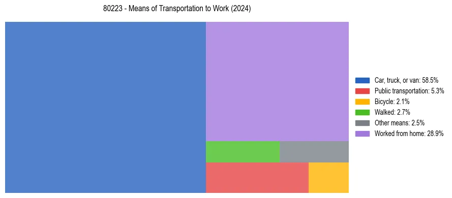 Commute modes in US ZIP Code 80223