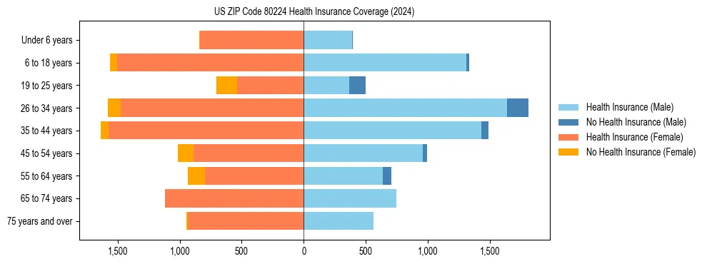 Health insurance pyramid for US ZIP Code 80224