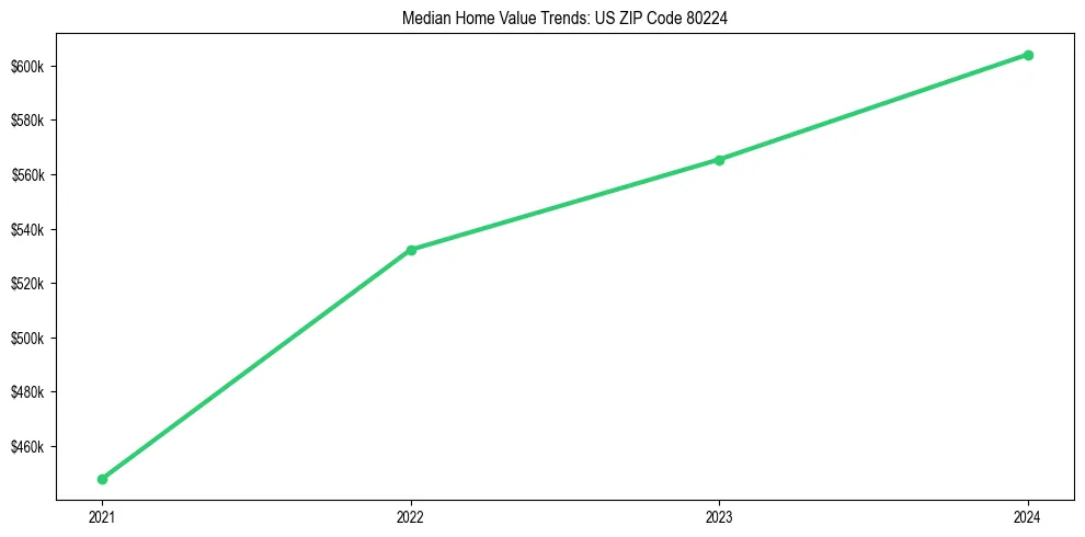 Median property value trends in 