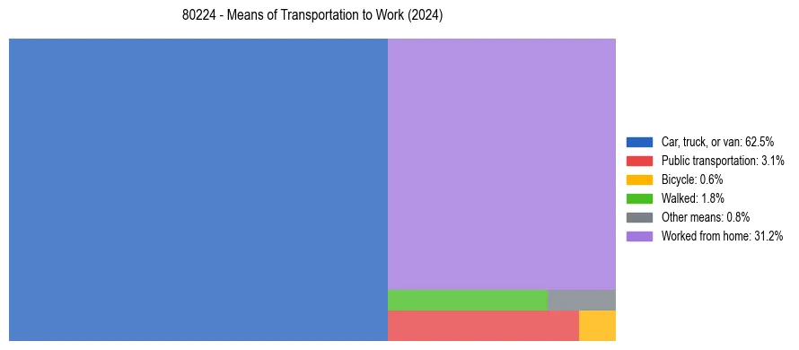 Commute modes in US ZIP Code 80224