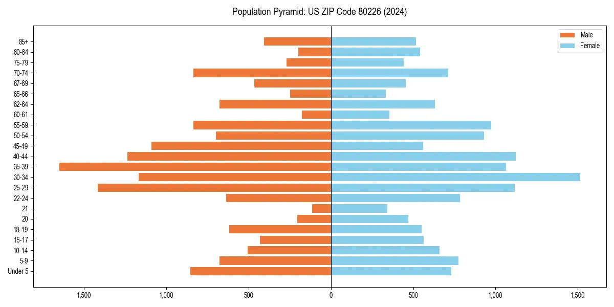 Population pyramid for 