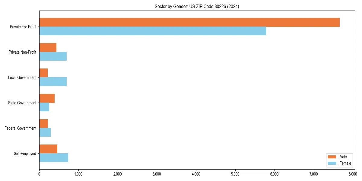 Employment sector breakdown by gender in 