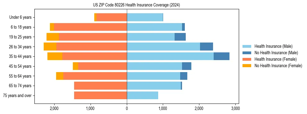 Health insurance pyramid for US ZIP Code 80226