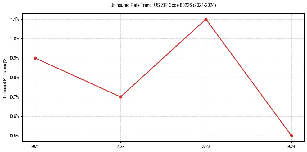 Uninsured trend chart for US ZIP Code 80226