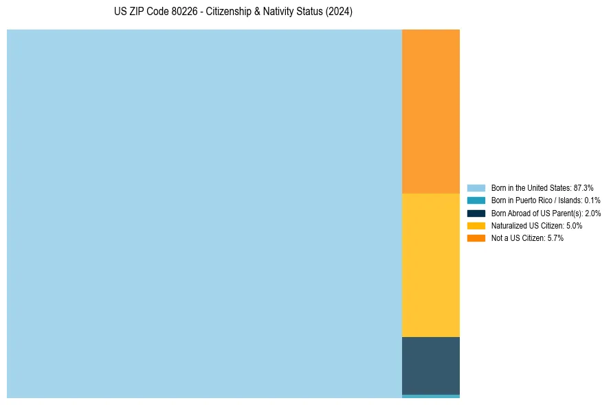 Nativity Treemap for 