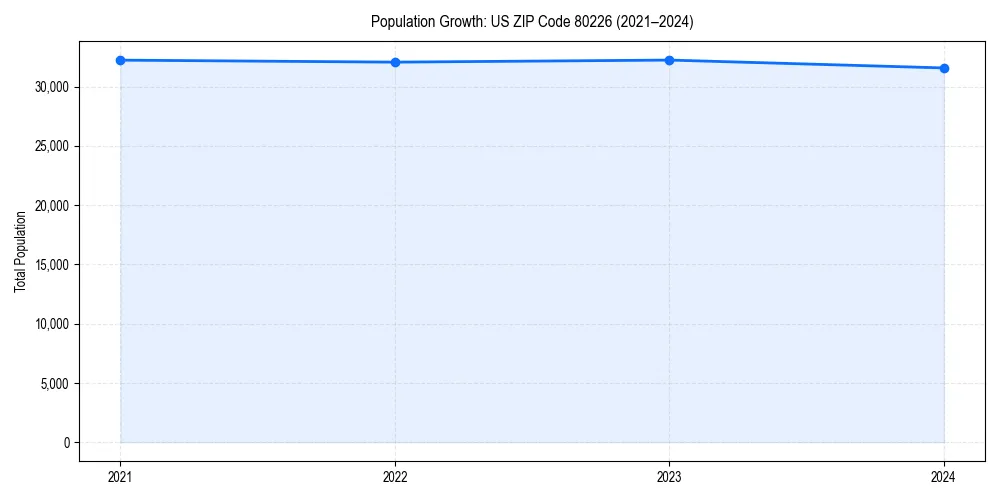 Population trends in 