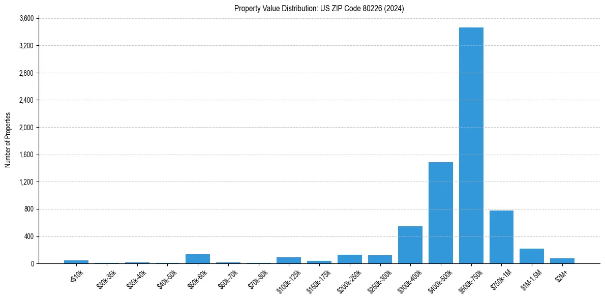 Value Distribution for 