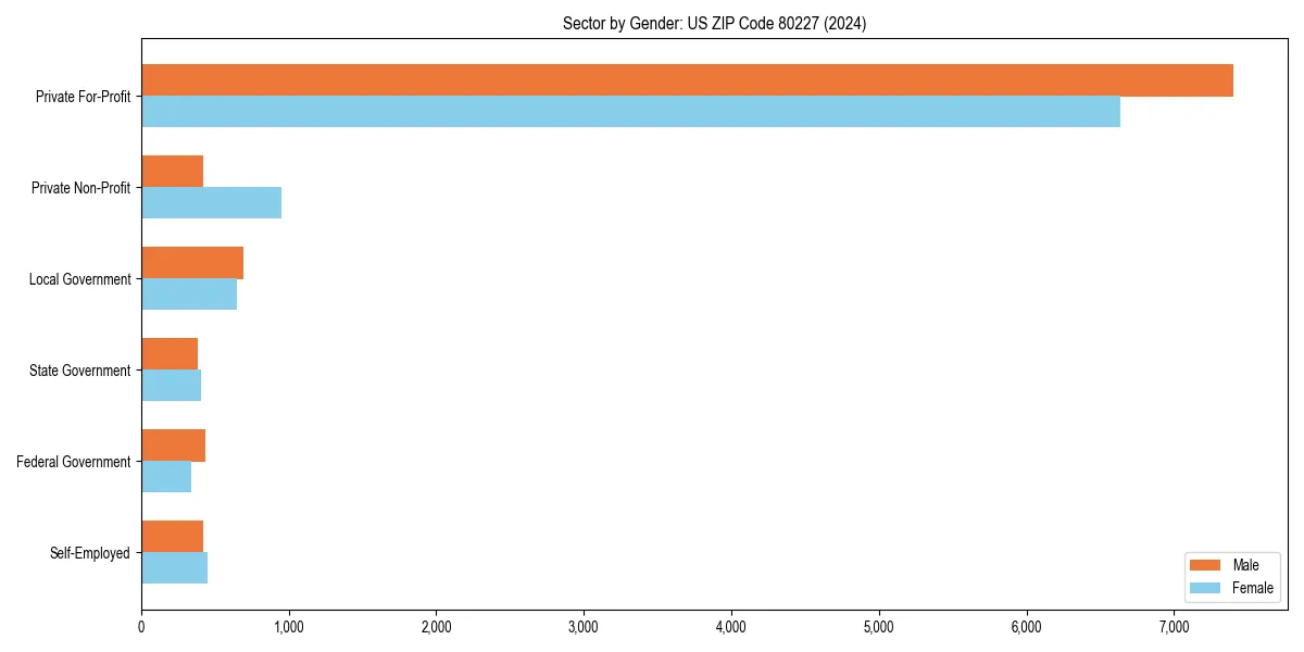 Employment sector breakdown by gender in 