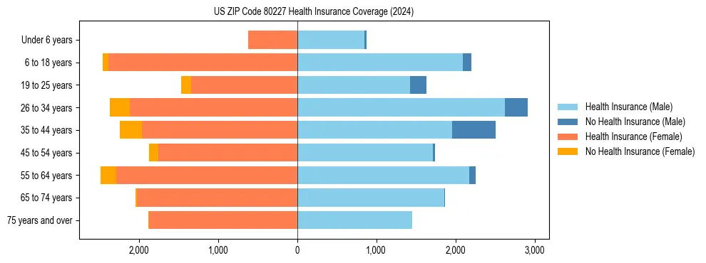 Health insurance pyramid for US ZIP Code 80227