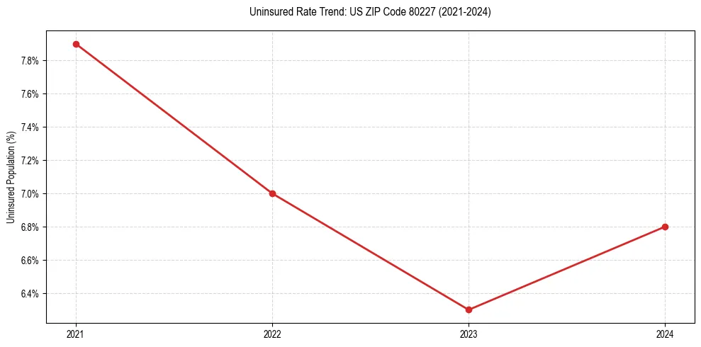 Uninsured trend chart for US ZIP Code 80227