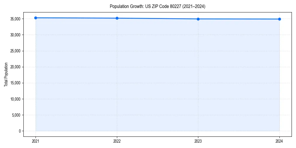 Population trends in 