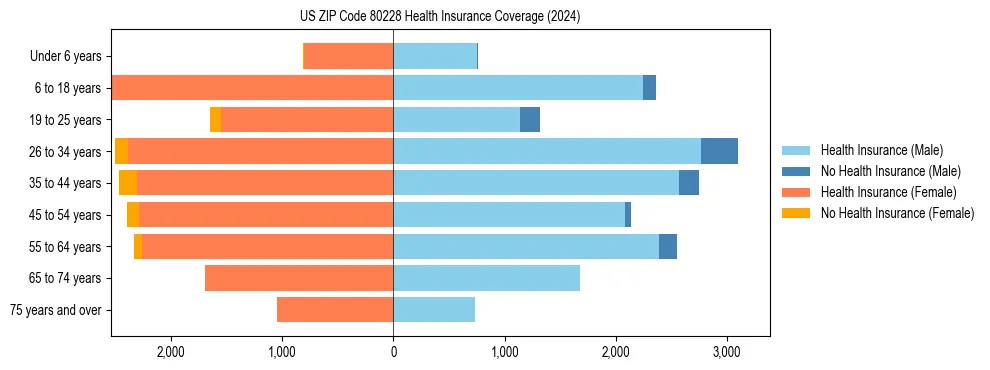 Health insurance pyramid for US ZIP Code 80228