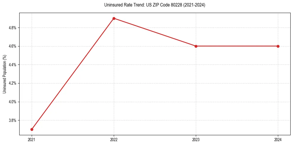Uninsured trend chart for US ZIP Code 80228