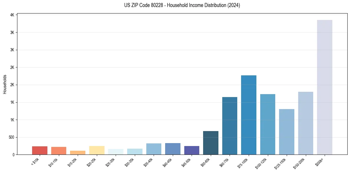Income Distribution for 