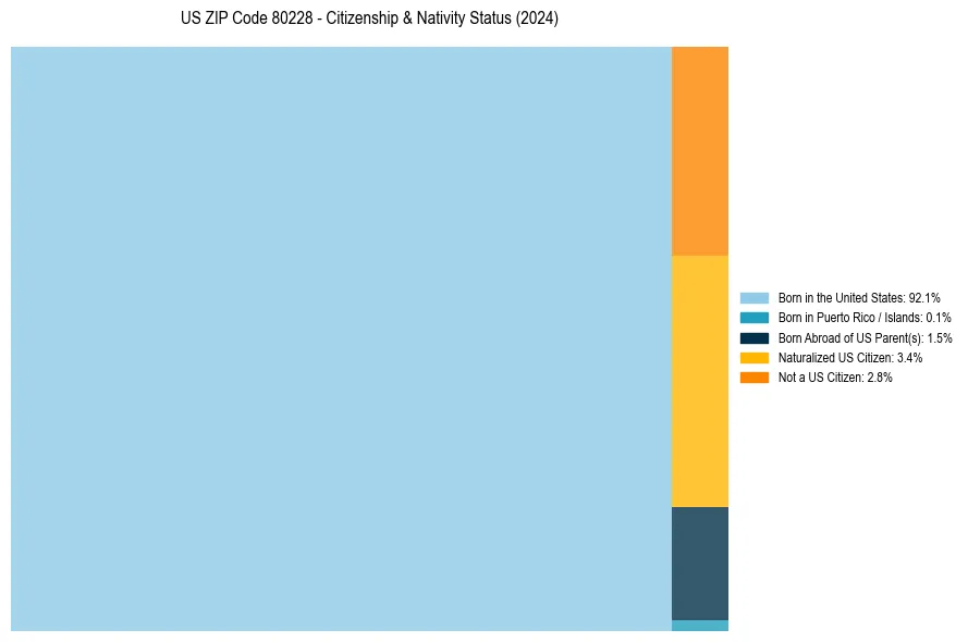 Nativity Treemap for 