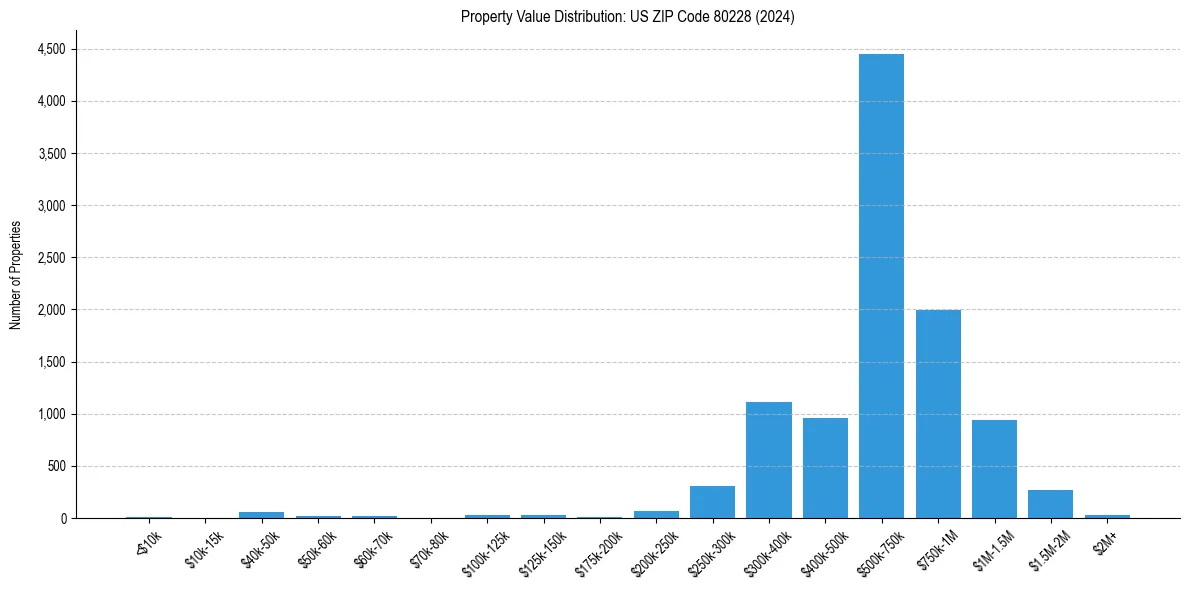 Value Distribution for 