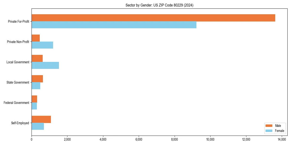 Employment sector breakdown by gender in 
