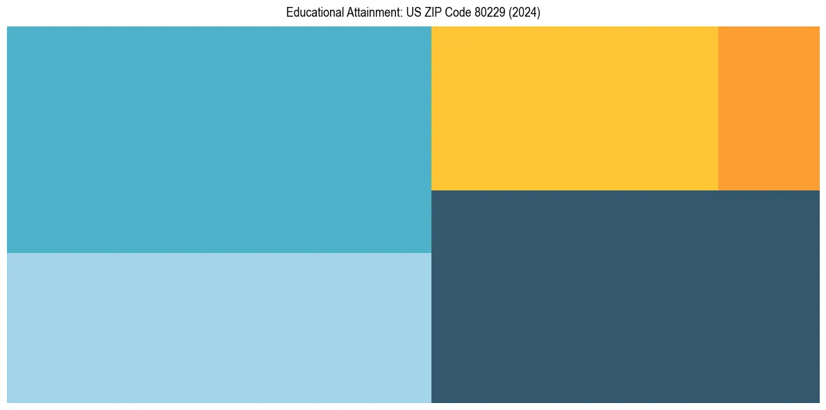 Education Treemap for  in 2024