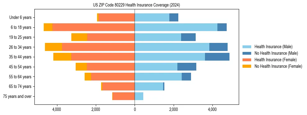 Health insurance pyramid for US ZIP Code 80229