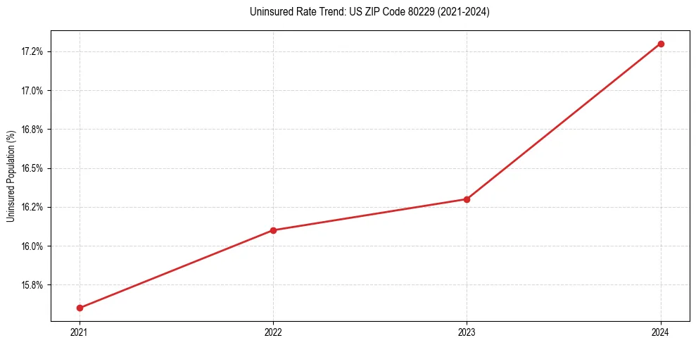 Uninsured trend chart for US ZIP Code 80229