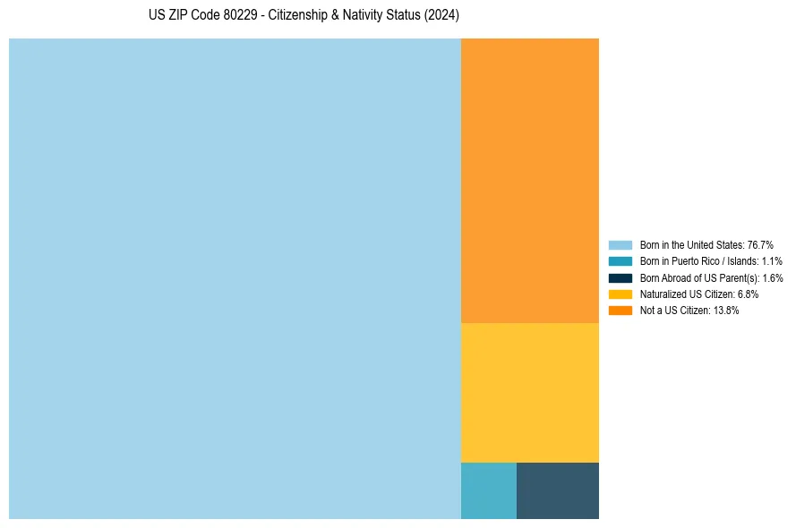 Nativity Treemap for 