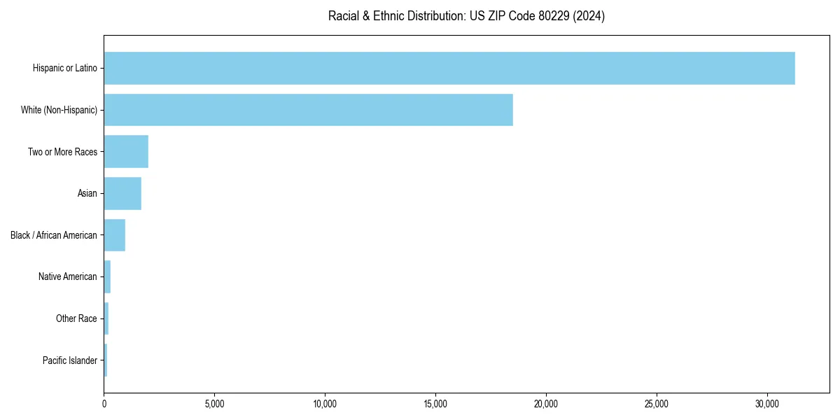 Bar chart showing racial distribution in  for 2024