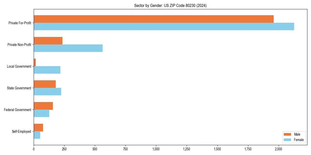 Employment sector breakdown by gender in 