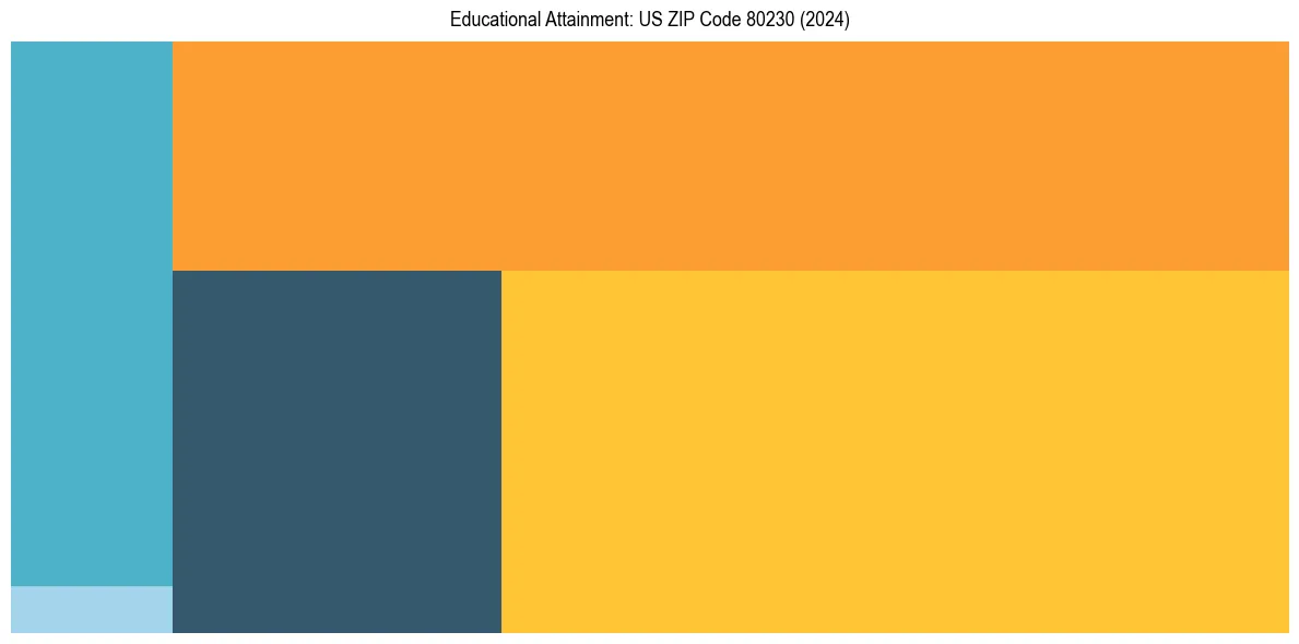 Education Treemap for  in 2024