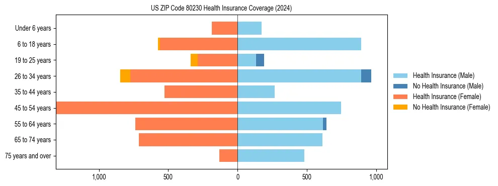Health insurance pyramid for US ZIP Code 80230