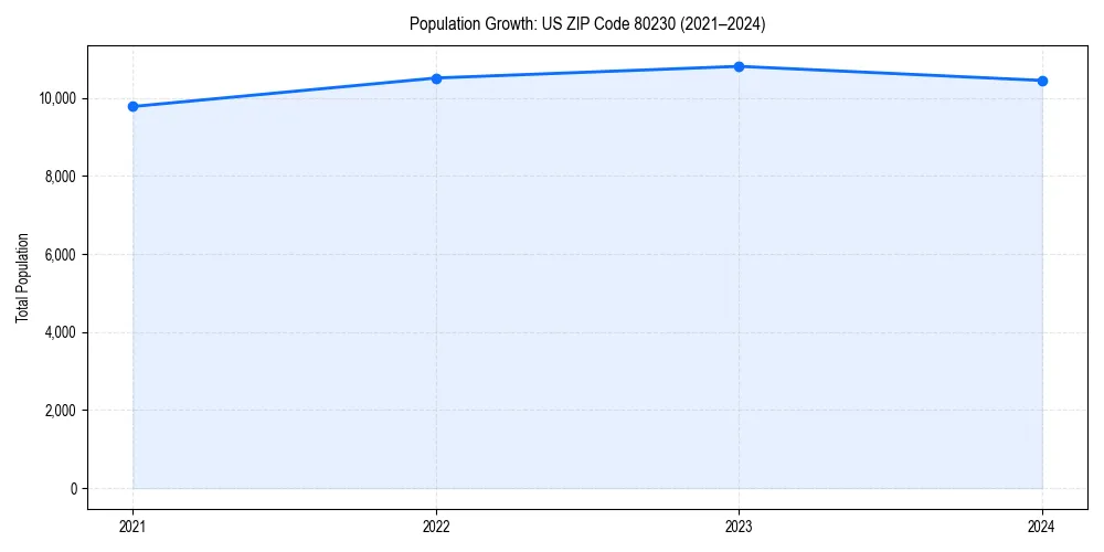 Population trends in 