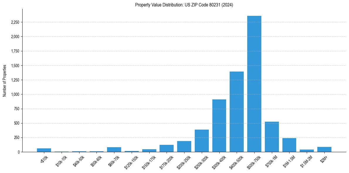 Value Distribution for 