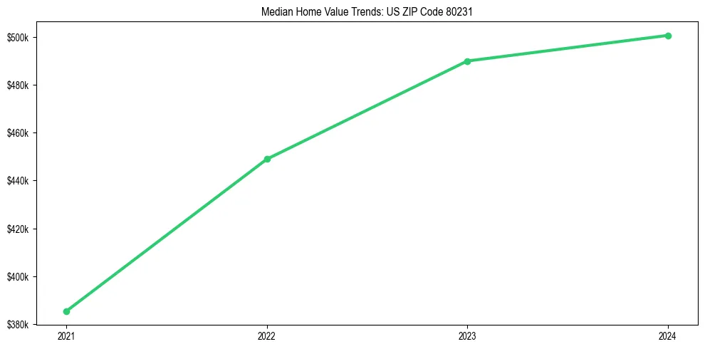 Median property value trends in 