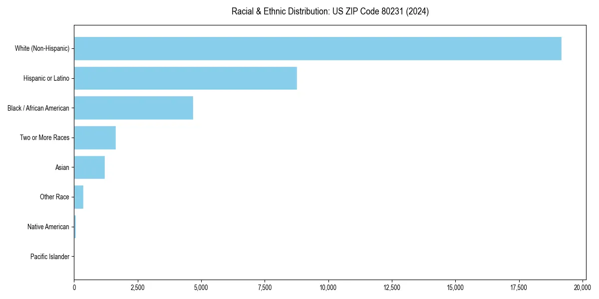 Bar chart showing racial distribution in  for 2024