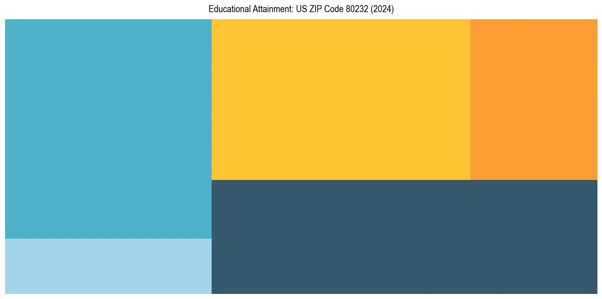 Education Treemap for  in 2024