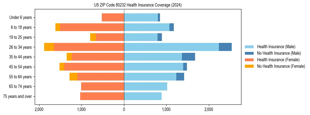 Health insurance pyramid for US ZIP Code 80232