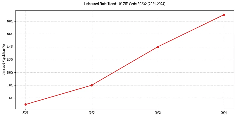 Uninsured trend chart for US ZIP Code 80232