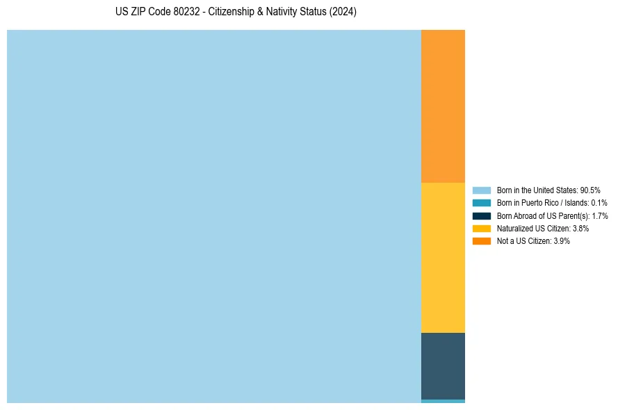 Nativity Treemap for 