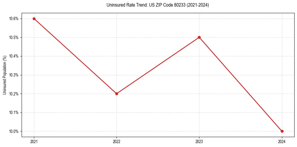 Uninsured trend chart for US ZIP Code 80233