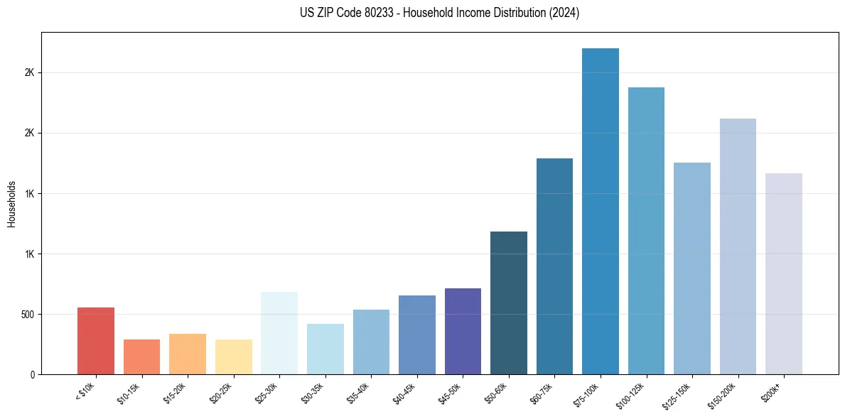 Income Distribution for 