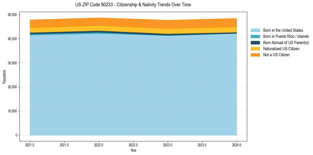 Historical nativity trends for 