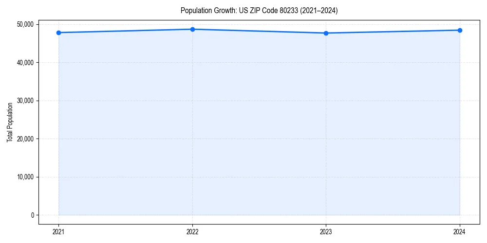 Population trends in 