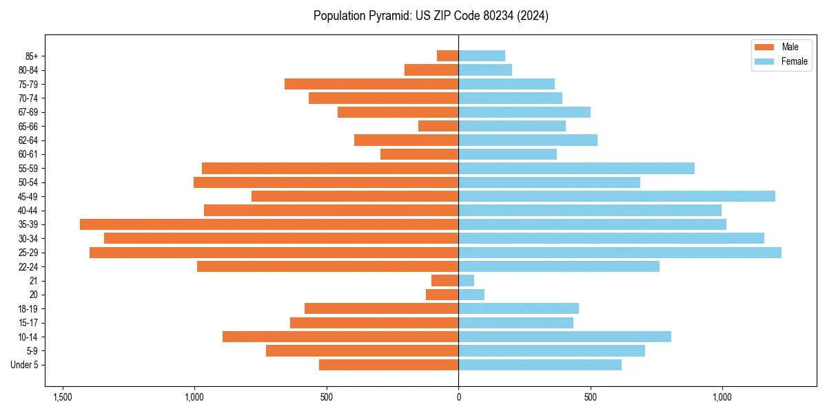 Population pyramid for 