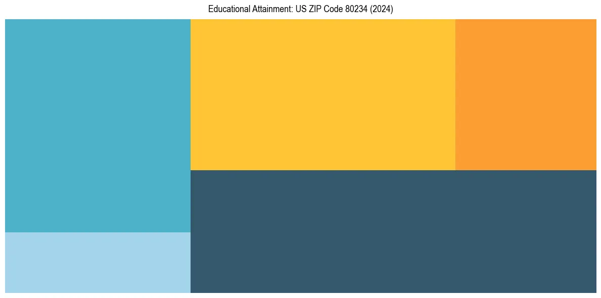 Education Treemap for  in 2024