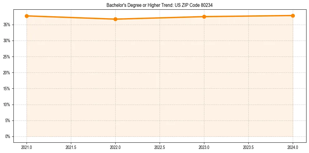 Trend chart showing bachelor degree growth in 