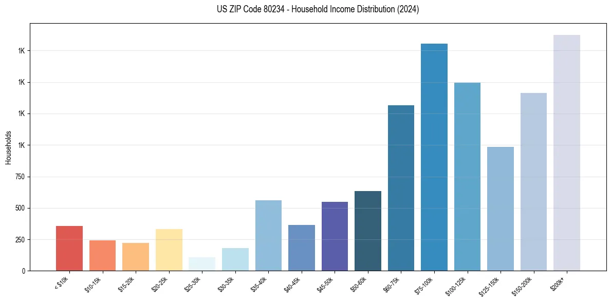 Income Distribution for 